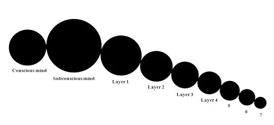 Layers of the subconscious mind