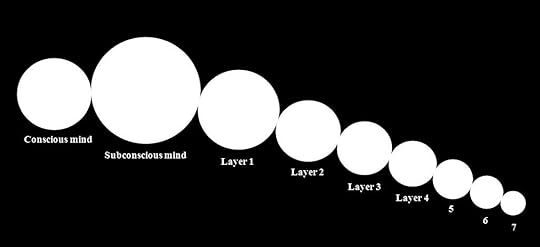 Layers of the subconscious mind inverse