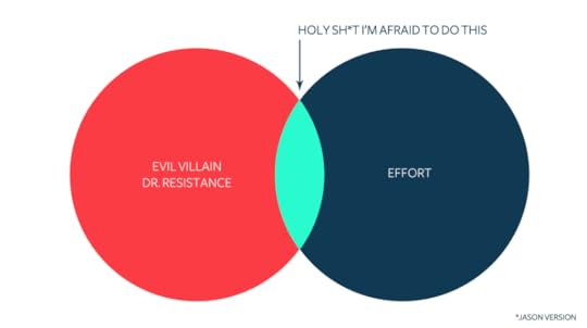 Resistance vs Effort