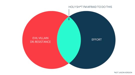 Resistance vs Effort (Most People)