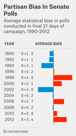 skewed polls