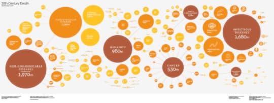 20th Century Death infographic