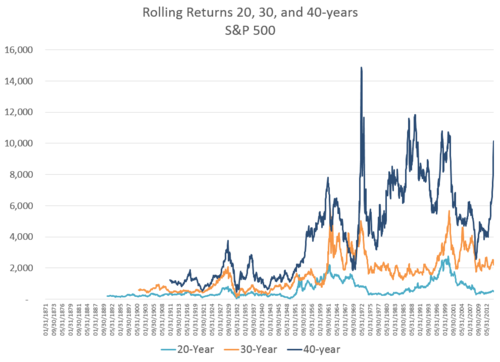 Source: Raw returns from Global Financial Data. 
