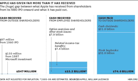 Apple Buybacks chart