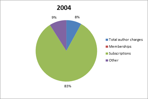 NAR Revenue Streams 2004