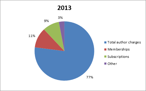 NAR Revenue Streams 2013