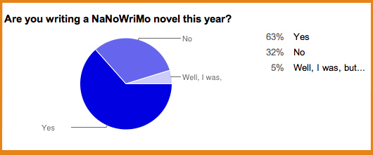 63% yes, 32 % no, 5% well...