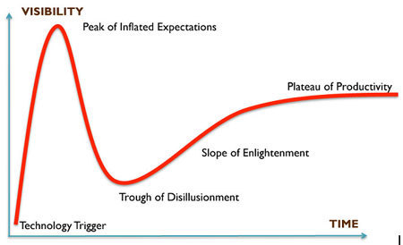 Trough of Disillusionment