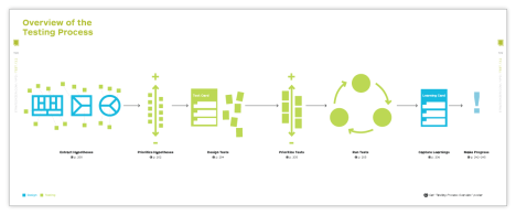 3_Value_Proposition_Design_Testing_Process