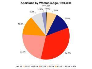 ages of women abortion