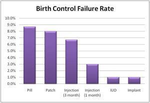 Birth control failure rates