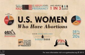 Abortion stats actual