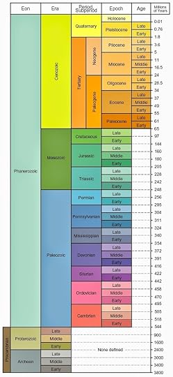 Geological Timeline