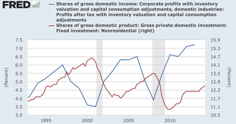 The Profits Investment Disconnect NYTimes com