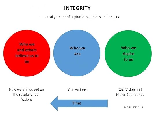 Integrity