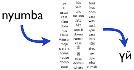 Translation of Swahili 'nyumba' into Kyrgyz