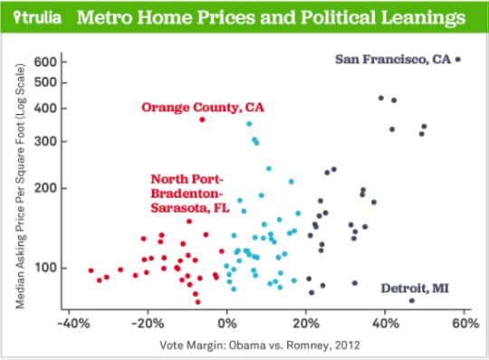 Liberal Home Prices