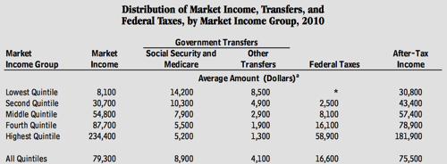 Www cbo gov sites default files 44604 AverageTaxRates pdf