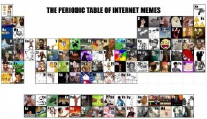 Period table of Internet memes