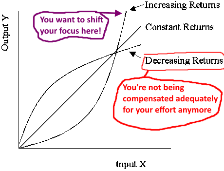 avoid mistakes and decreasing returns