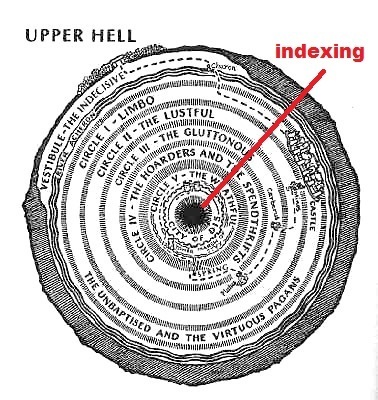 The exact location of indexing as Dantesque punishment