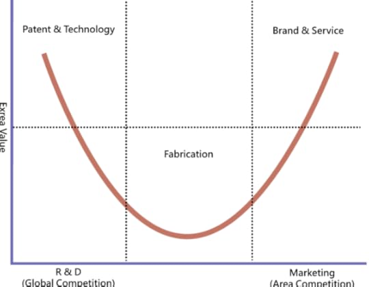 smiling curve