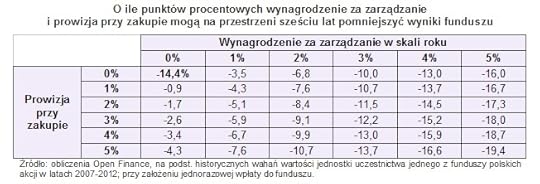 Wp�yw op�at na wyniki funduszy