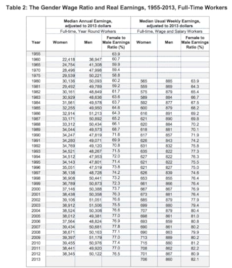 Source: Chart by Institute for Women's Policy Research. Annual median earnings data from Census Bureau. Median usual weekly earnings data from Bureau of Labor Statistics.