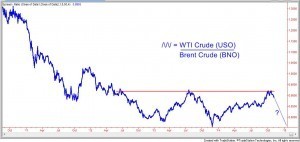 Image For Bullish Oil Play But Not Yet 