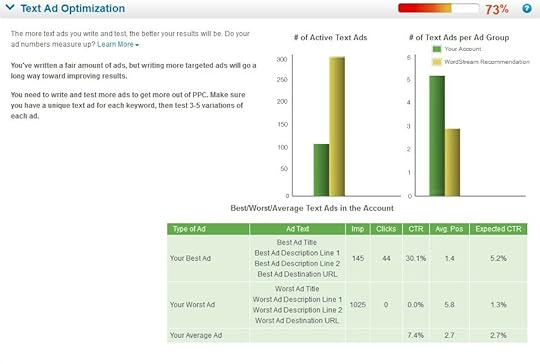 AdWords Grader Text Ad Optimizatoin Report