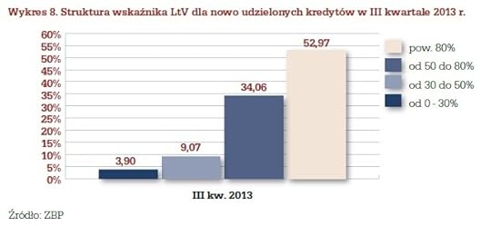 LTV kredyt�w mieszkaniowych 2013