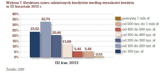 warto�� kredyt�w mieszkaniowych 2013