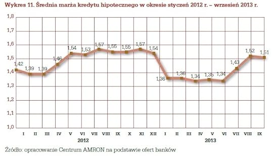Mar�e kredyt�w mieszkaniowych 2013