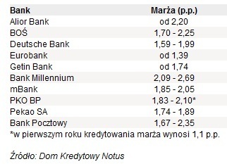 Kredyty LTV 100% 2013