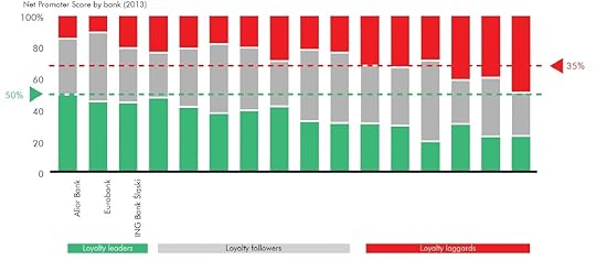 net promotor score banks