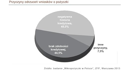 Raport o mikropo�yczkach