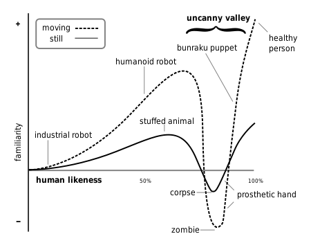 450px-Mori_Uncanny_Valley.svg