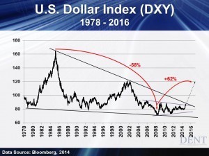 Image For The Dollars Crucial Role in the Commodity Cycle 