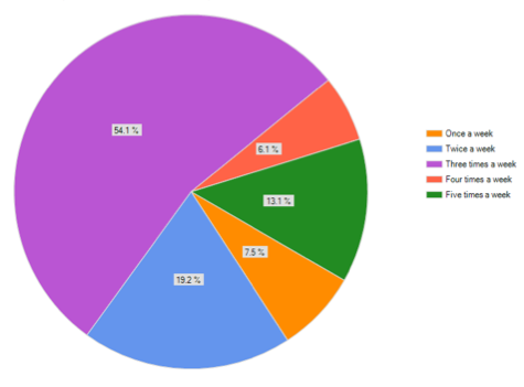 Blogging Frequency Chart