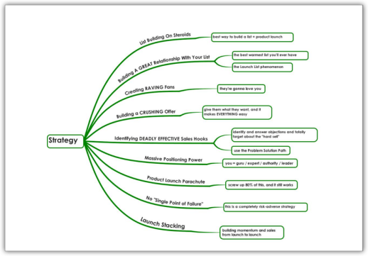 Product Launch Formula Blueprint