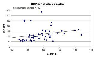 Usgdp