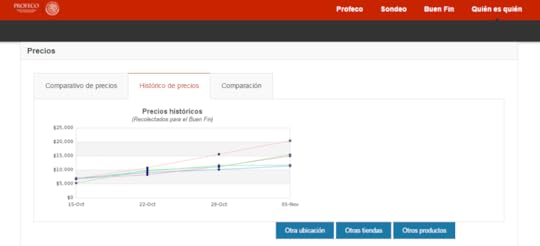 profeco buen fin histórico de precios