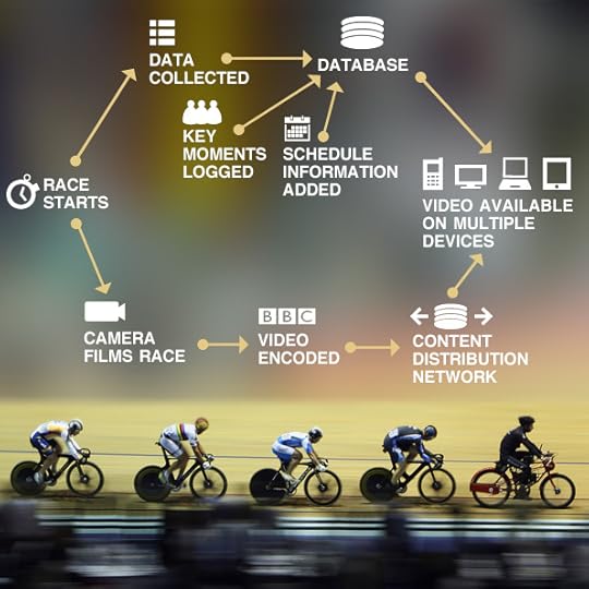 Data and Video are collected separately and integrated on devices
