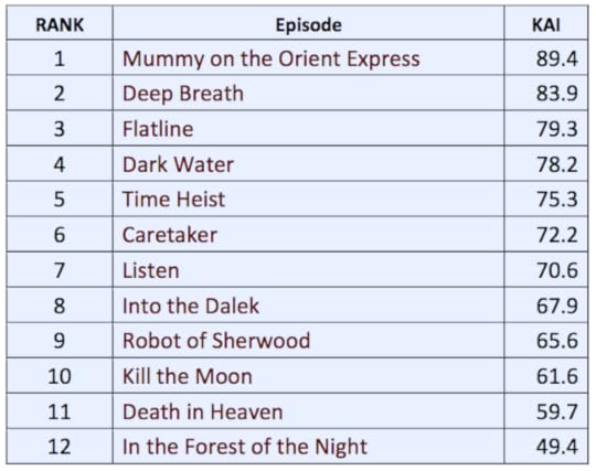 Series 8 KAI rankings