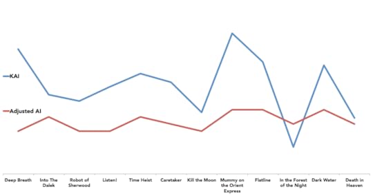 Week-on-week KAI-AI comparison Series 8