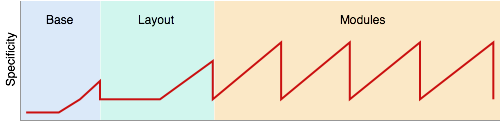 Specificity graph showing a teeth pattern