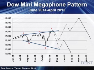 Image For Dow Jones Creates a Pattern 