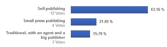 Publishing Poll Results