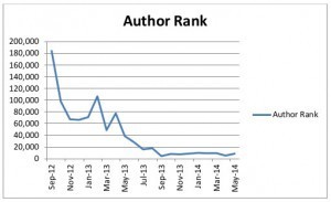 Author Rannk Aug 2012 Through May 2014