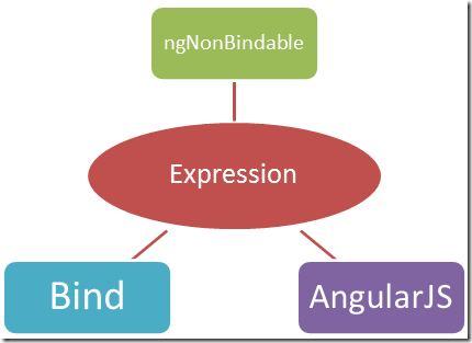 ngNonBindable directive